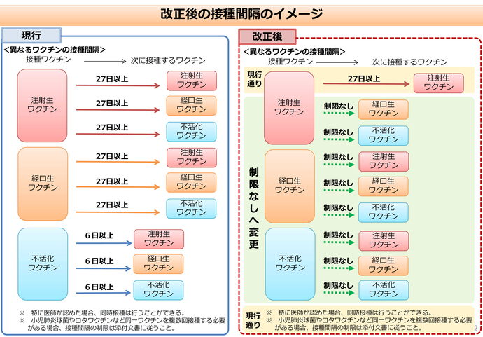 ワクチン間隔変更